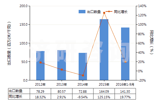 2012-2016年9月中國尼龍等聚酰胺長絲≥85％未漂或漂白的布(HS54074100)出口量及增速統(tǒng)計